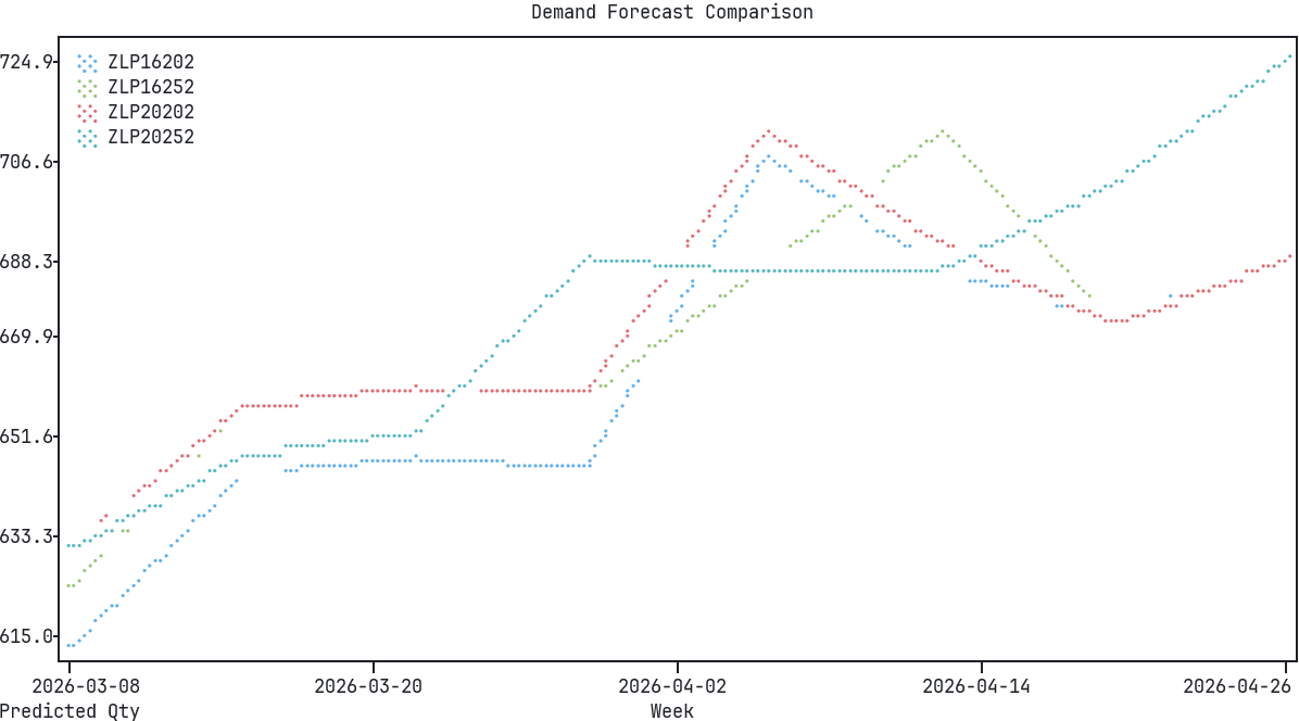 Demand Forecast Comparison