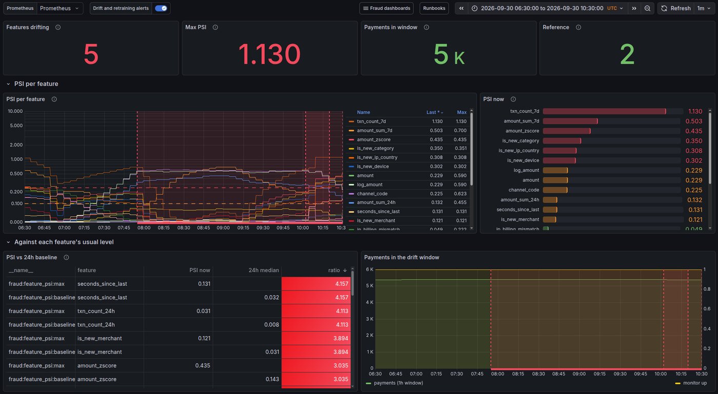 Grafana drift dashboard during the drill, PSI per feature rising from about 07:00 with alert regions