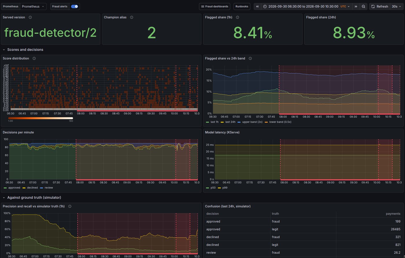 Grafana model dashboard during the drill: score heatmap, flagged share against its band, decisions per minute, latency, and precision and recall against simulator truth