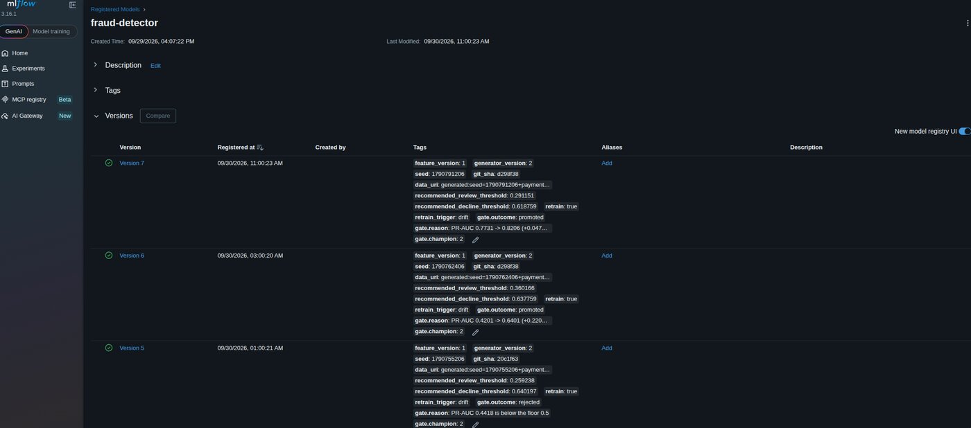MLflow registry showing fraud-detector versions with retrain trigger, gate outcome, gate reason, and recommended thresholds as tags